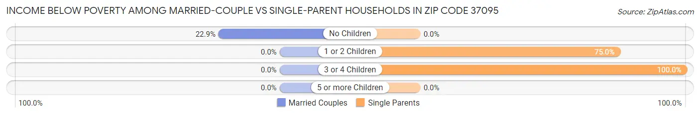 Income Below Poverty Among Married-Couple vs Single-Parent Households in Zip Code 37095