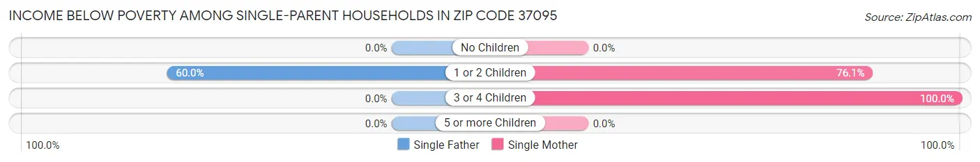 Income Below Poverty Among Single-Parent Households in Zip Code 37095