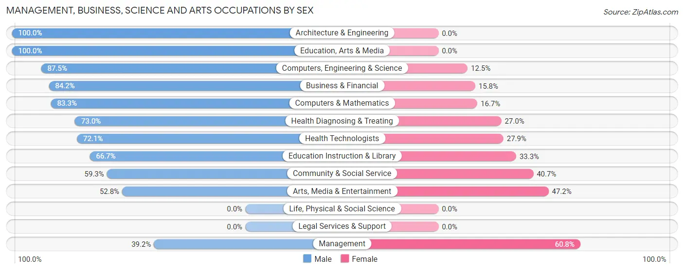 Management, Business, Science and Arts Occupations by Sex in Zip Code 37095