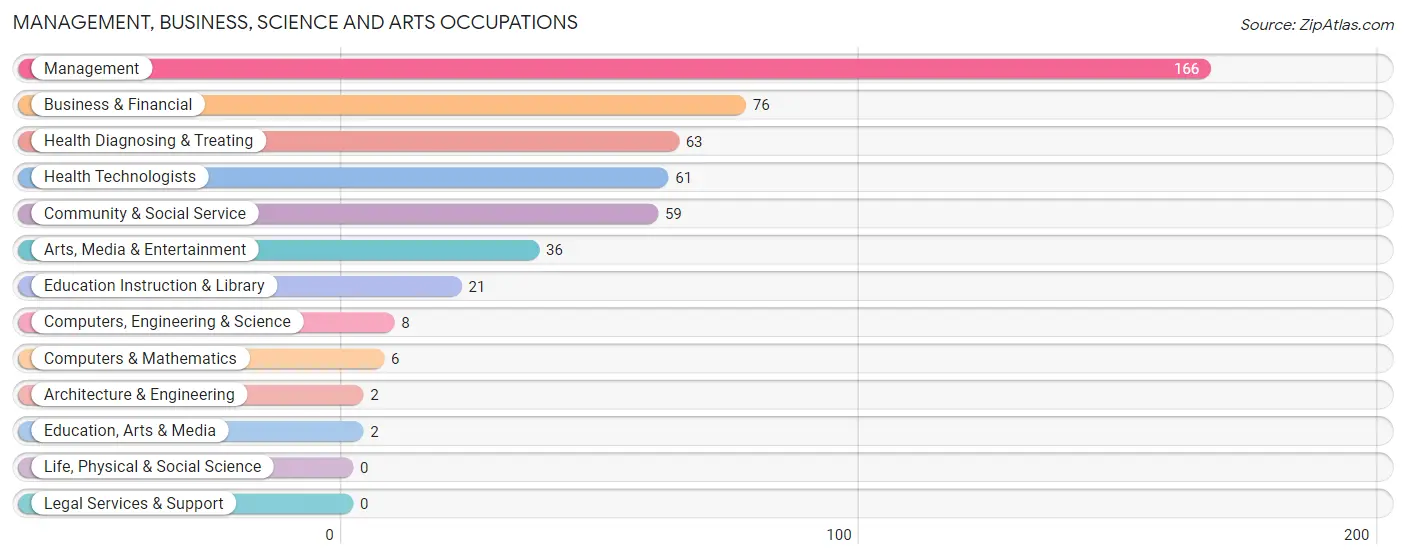 Management, Business, Science and Arts Occupations in Zip Code 37095