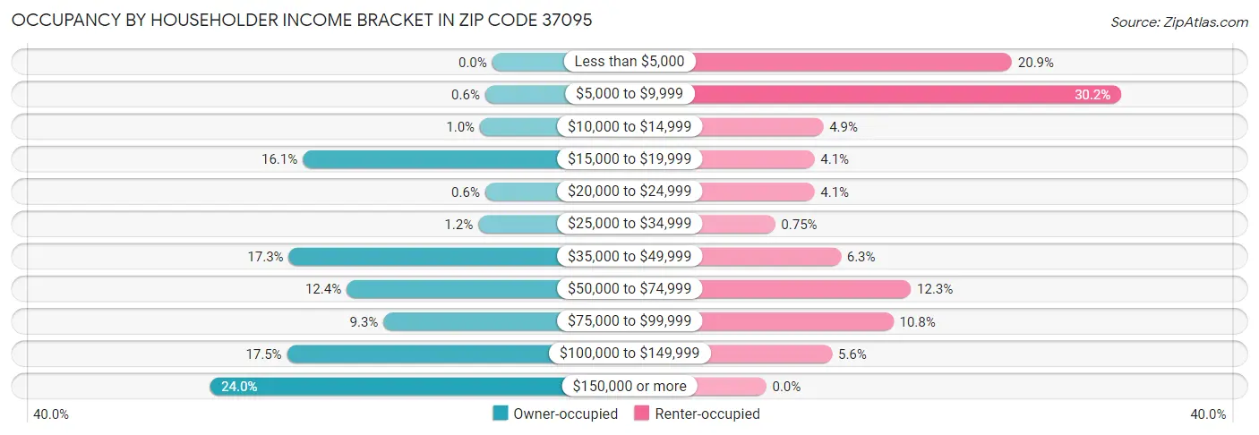 Occupancy by Householder Income Bracket in Zip Code 37095