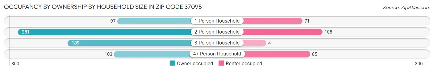 Occupancy by Ownership by Household Size in Zip Code 37095