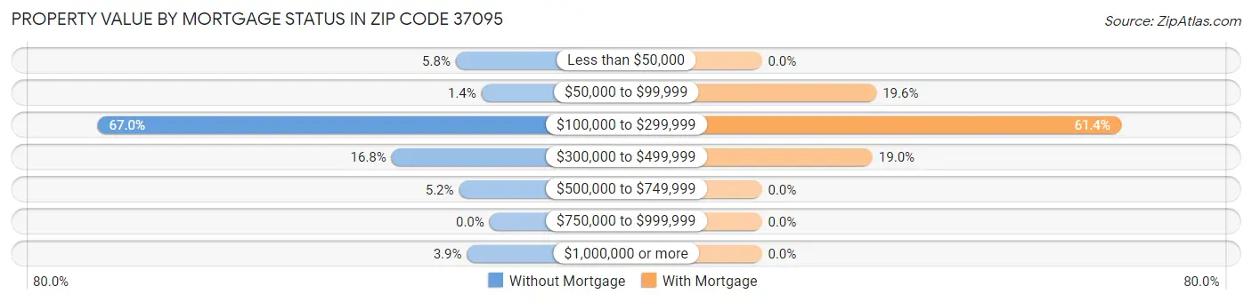 Property Value by Mortgage Status in Zip Code 37095