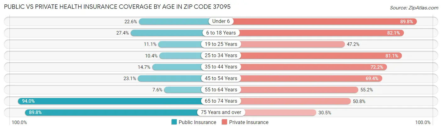 Public vs Private Health Insurance Coverage by Age in Zip Code 37095