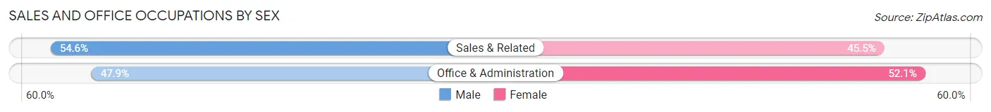 Sales and Office Occupations by Sex in Zip Code 37095