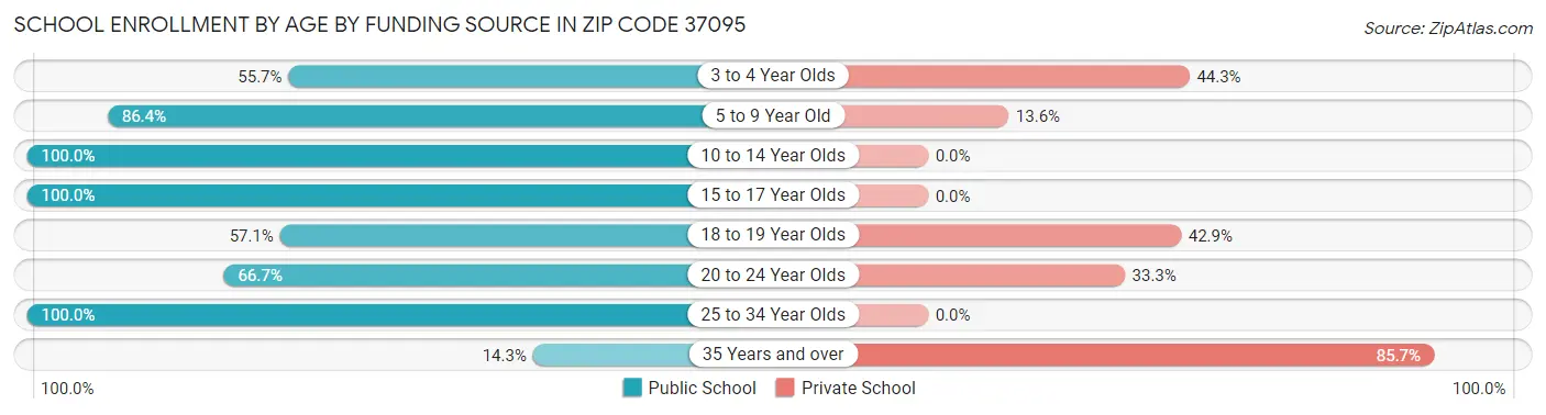 School Enrollment by Age by Funding Source in Zip Code 37095