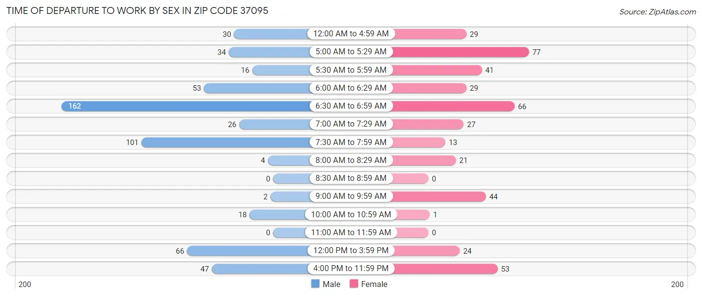 Time of Departure to Work by Sex in Zip Code 37095