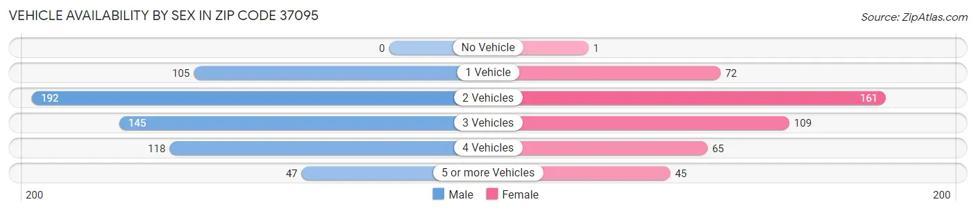 Vehicle Availability by Sex in Zip Code 37095