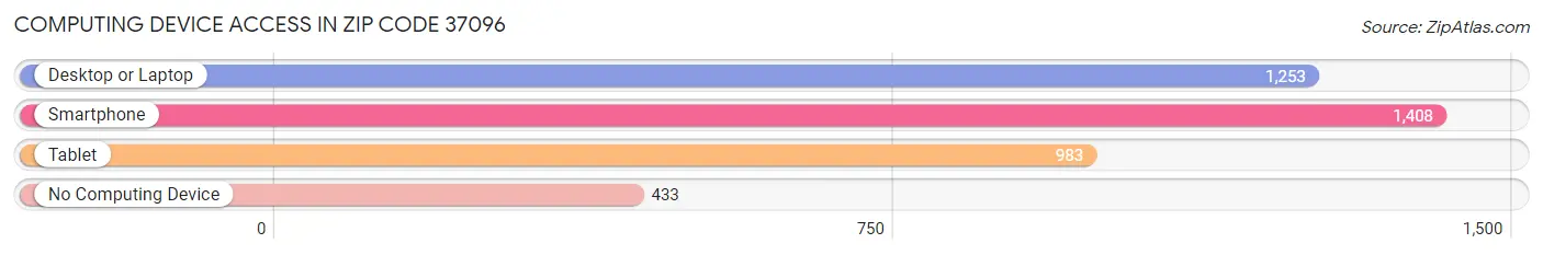 Computing Device Access in Zip Code 37096