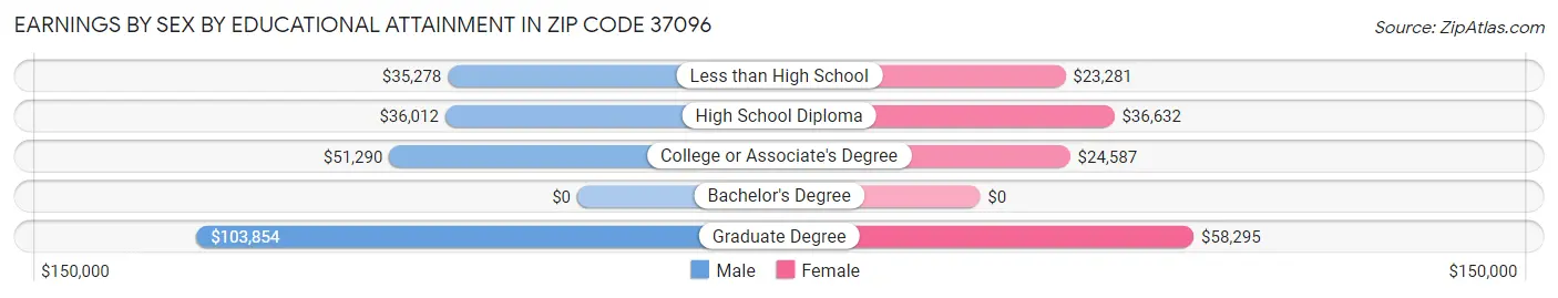 Earnings by Sex by Educational Attainment in Zip Code 37096