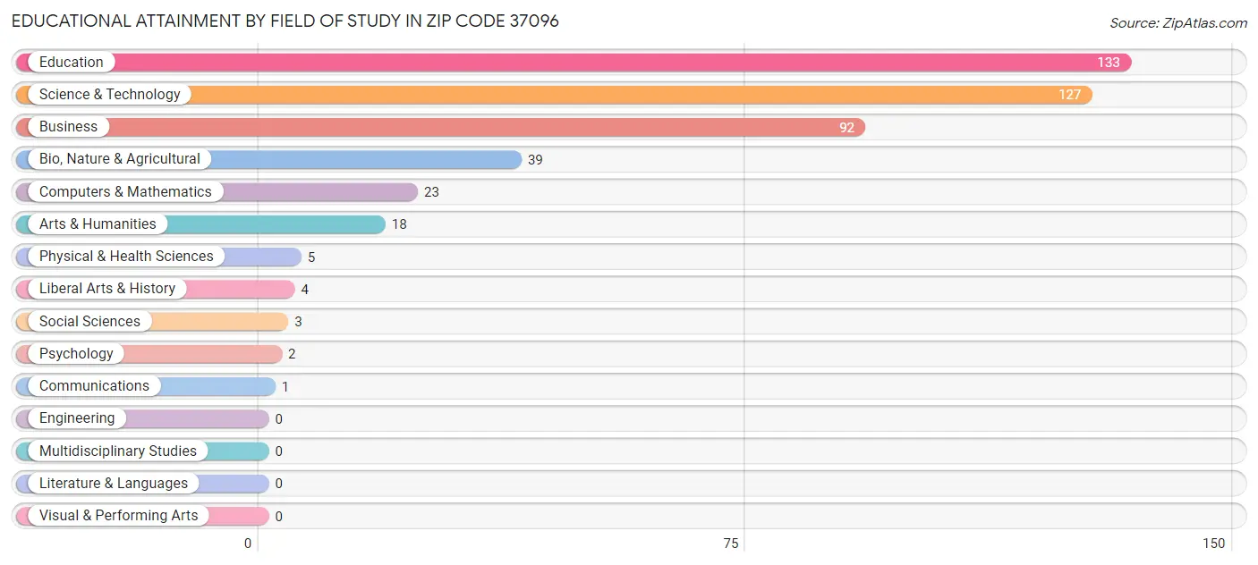 Educational Attainment by Field of Study in Zip Code 37096