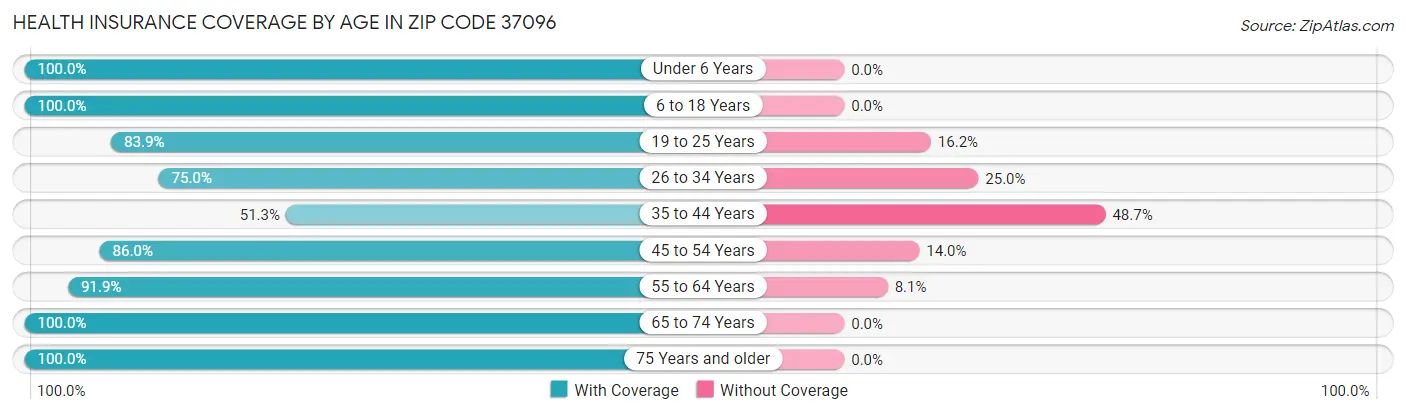 Health Insurance Coverage by Age in Zip Code 37096