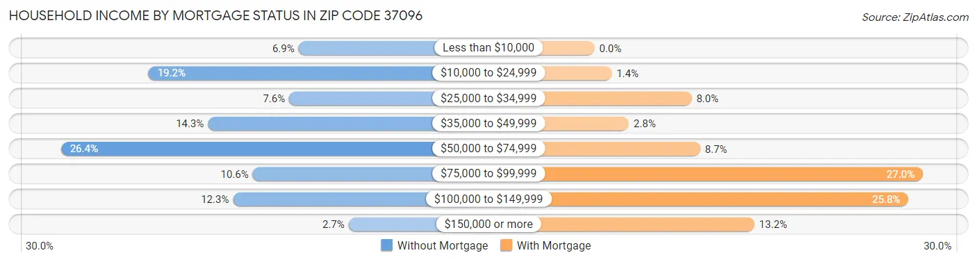 Household Income by Mortgage Status in Zip Code 37096