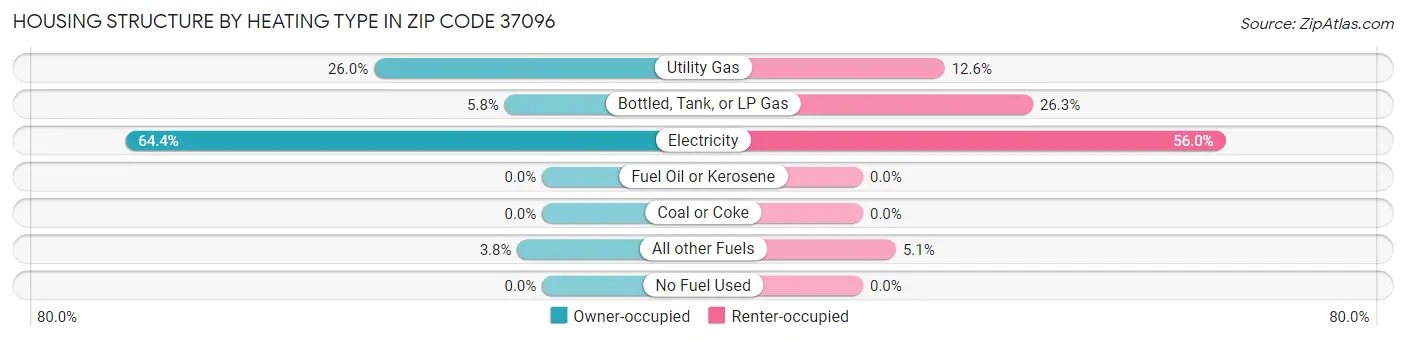 Housing Structure by Heating Type in Zip Code 37096