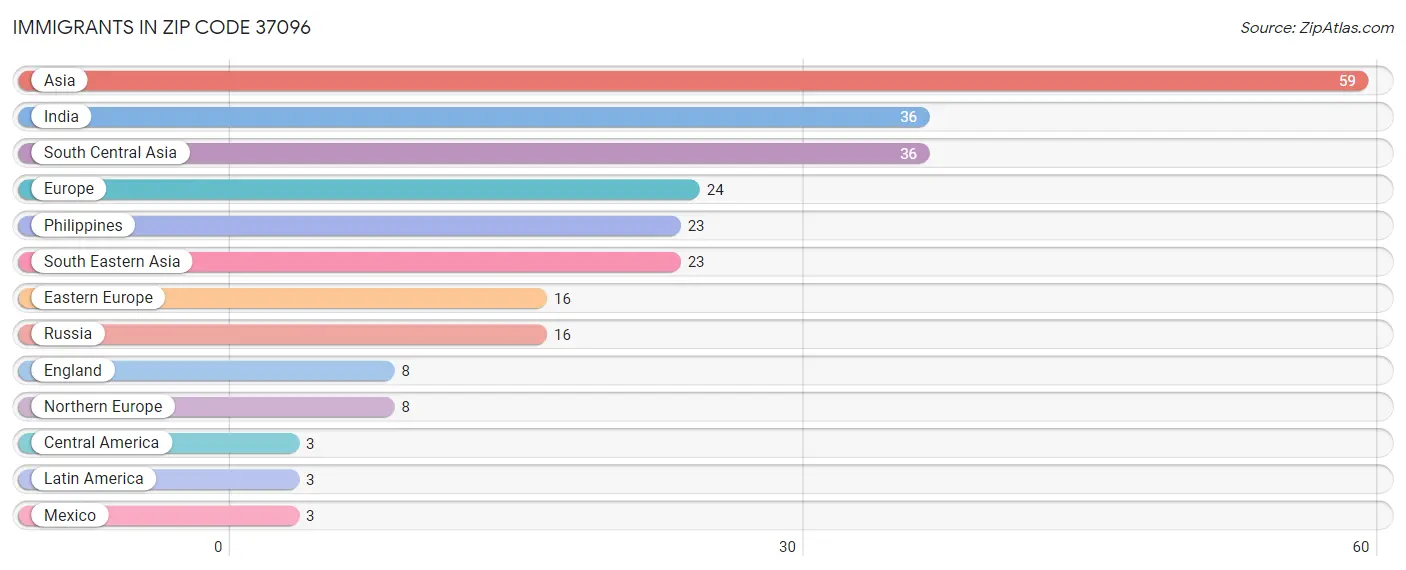 Immigrants in Zip Code 37096