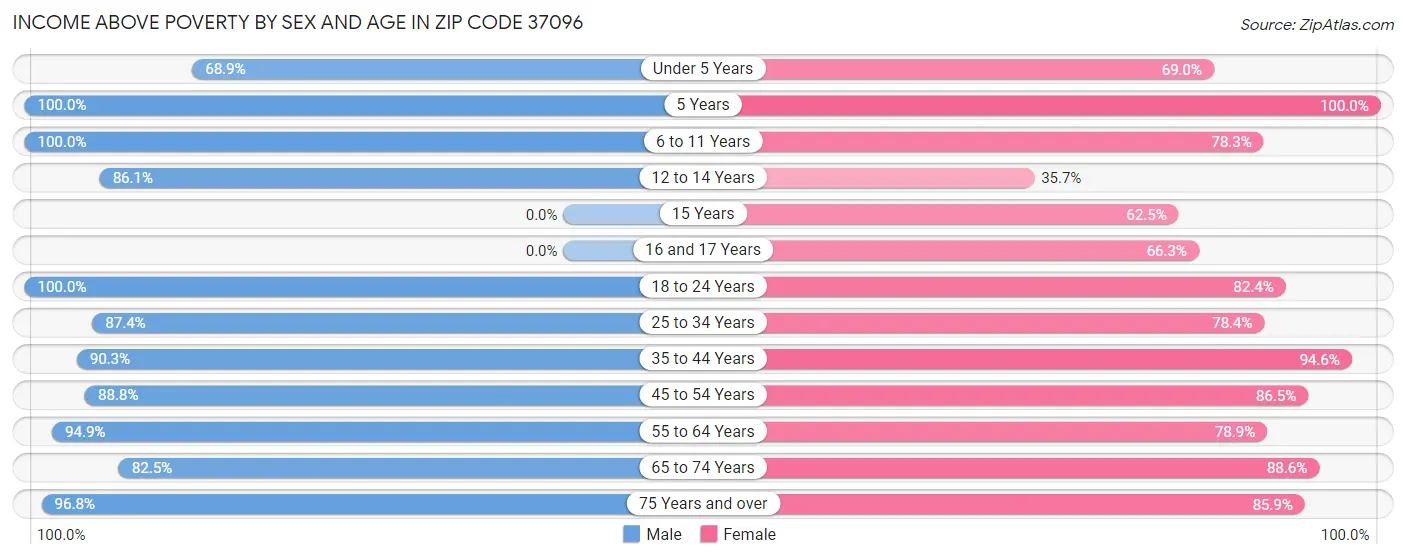 Income Above Poverty by Sex and Age in Zip Code 37096