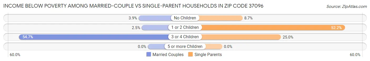 Income Below Poverty Among Married-Couple vs Single-Parent Households in Zip Code 37096