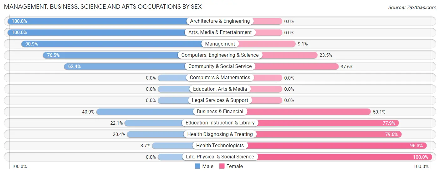 Management, Business, Science and Arts Occupations by Sex in Zip Code 37096
