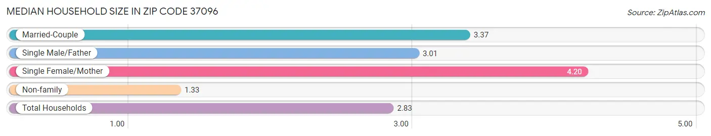 Median Household Size in Zip Code 37096