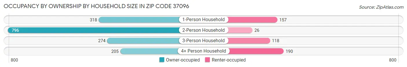 Occupancy by Ownership by Household Size in Zip Code 37096