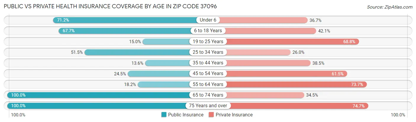Public vs Private Health Insurance Coverage by Age in Zip Code 37096