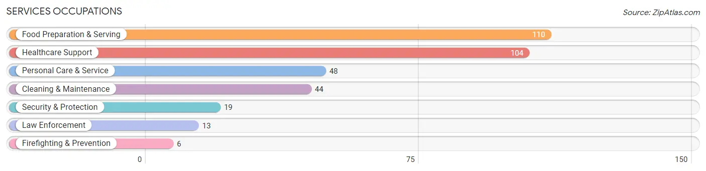 Services Occupations in Zip Code 37096