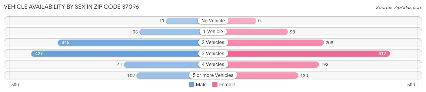 Vehicle Availability by Sex in Zip Code 37096