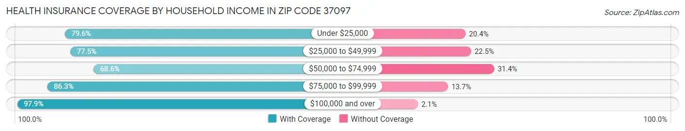 Health Insurance Coverage by Household Income in Zip Code 37097