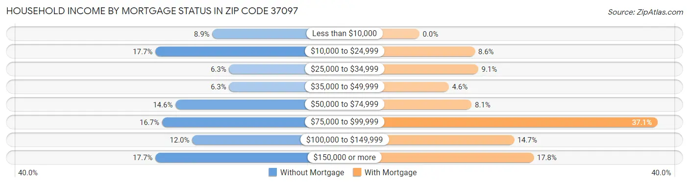 Household Income by Mortgage Status in Zip Code 37097