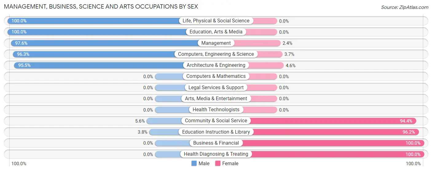 Management, Business, Science and Arts Occupations by Sex in Zip Code 37097