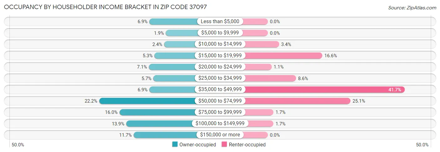 Occupancy by Householder Income Bracket in Zip Code 37097