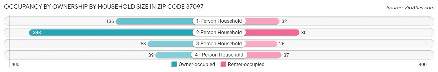 Occupancy by Ownership by Household Size in Zip Code 37097