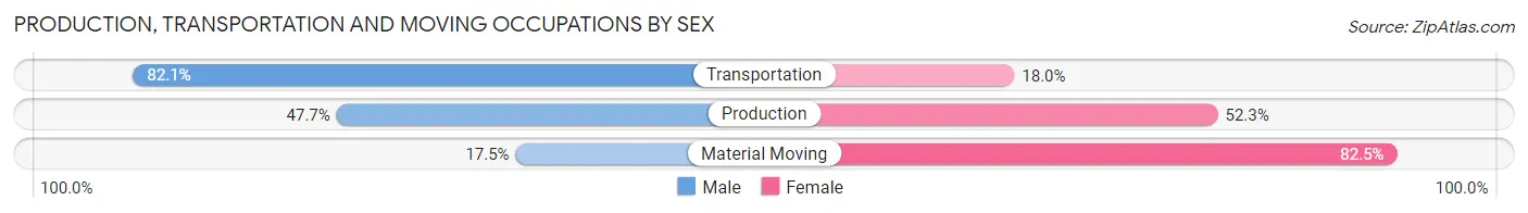 Production, Transportation and Moving Occupations by Sex in Zip Code 37097