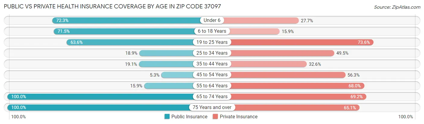 Public vs Private Health Insurance Coverage by Age in Zip Code 37097