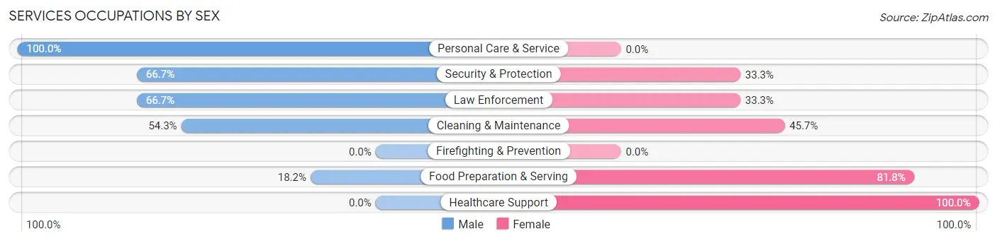 Services Occupations by Sex in Zip Code 37097
