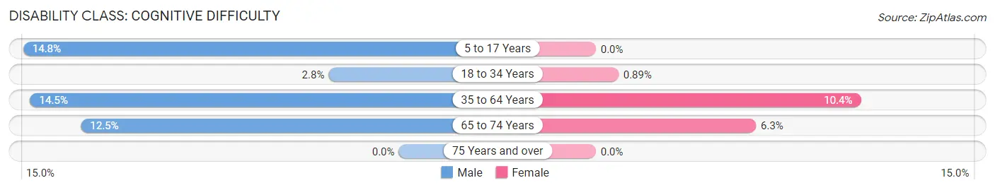 Disability in Zip Code 37098: <span>Cognitive Difficulty</span>