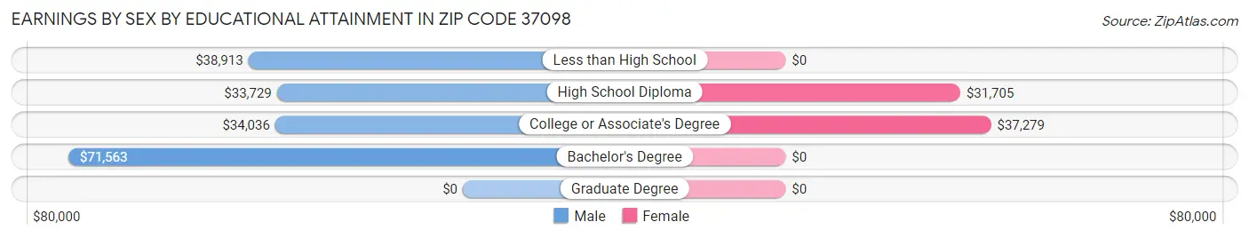 Earnings by Sex by Educational Attainment in Zip Code 37098