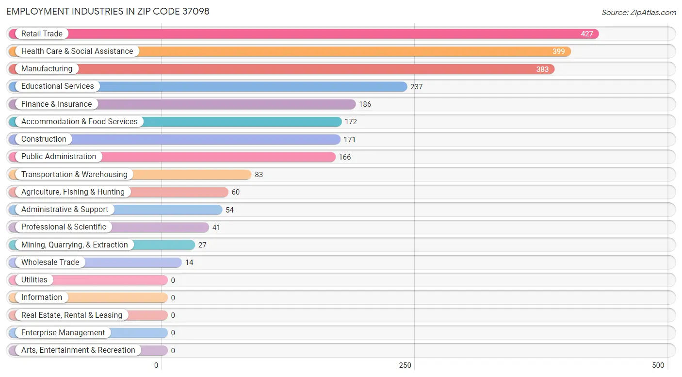 Employment Industries in Zip Code 37098