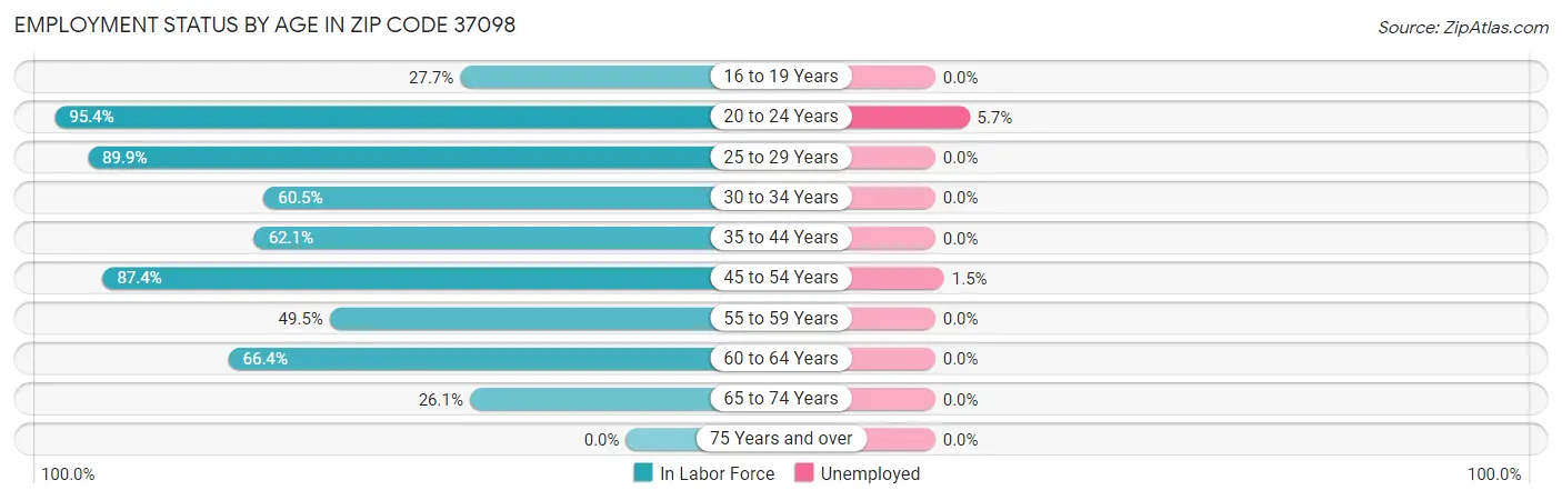 Employment Status by Age in Zip Code 37098