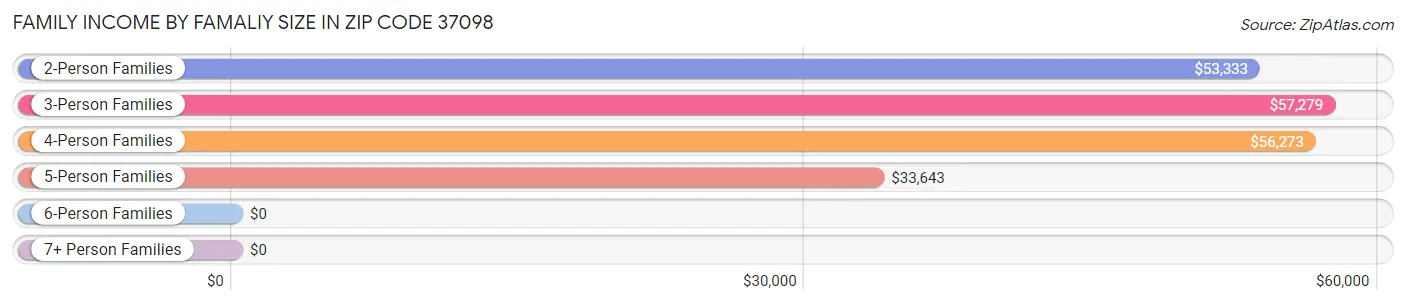 Family Income by Famaliy Size in Zip Code 37098