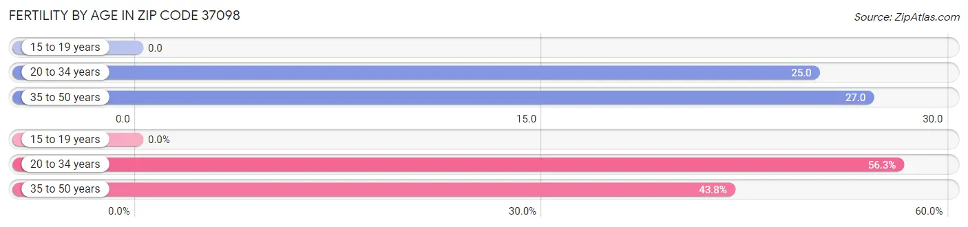 Female Fertility by Age in Zip Code 37098