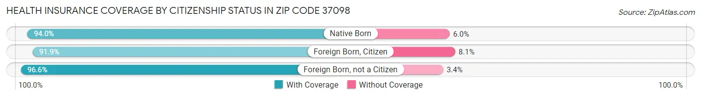 Health Insurance Coverage by Citizenship Status in Zip Code 37098