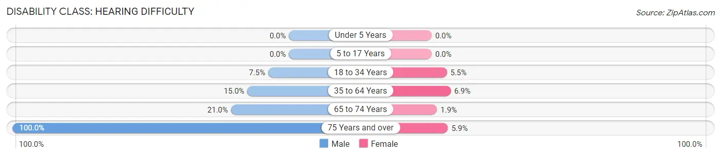 Disability in Zip Code 37098: <span>Hearing Difficulty</span>