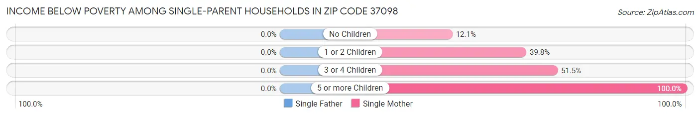 Income Below Poverty Among Single-Parent Households in Zip Code 37098