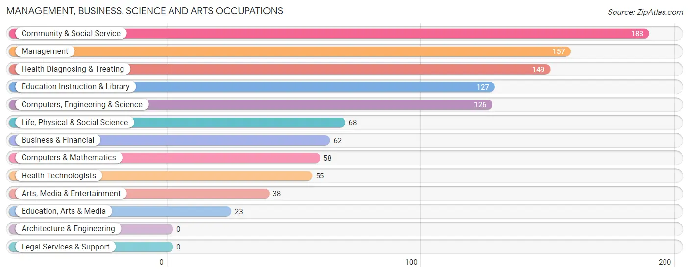 Management, Business, Science and Arts Occupations in Zip Code 37098