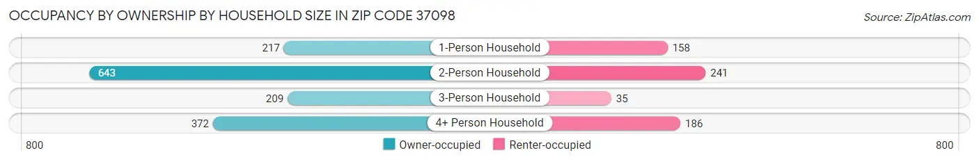Occupancy by Ownership by Household Size in Zip Code 37098