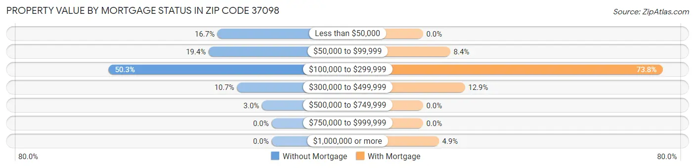 Property Value by Mortgage Status in Zip Code 37098