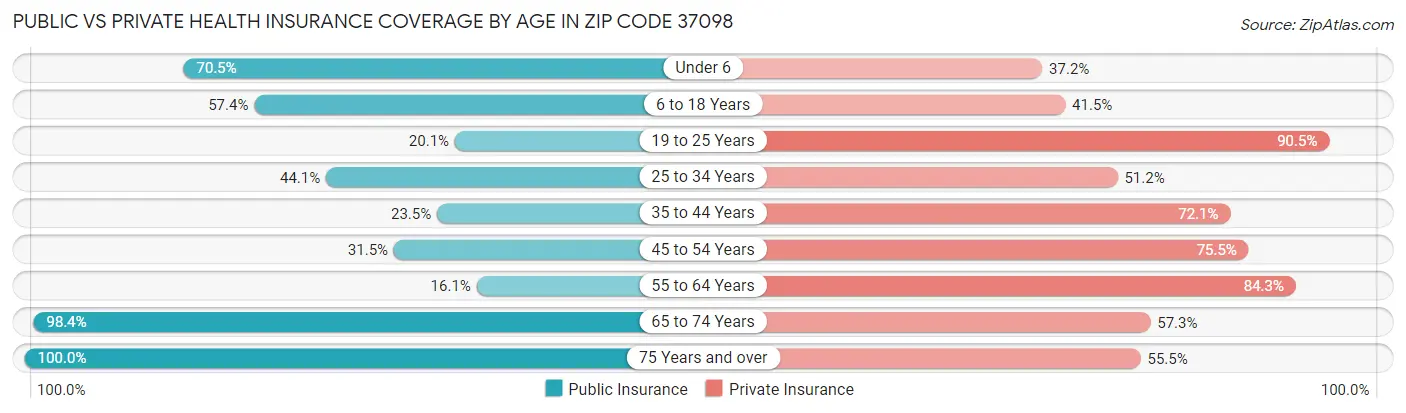 Public vs Private Health Insurance Coverage by Age in Zip Code 37098