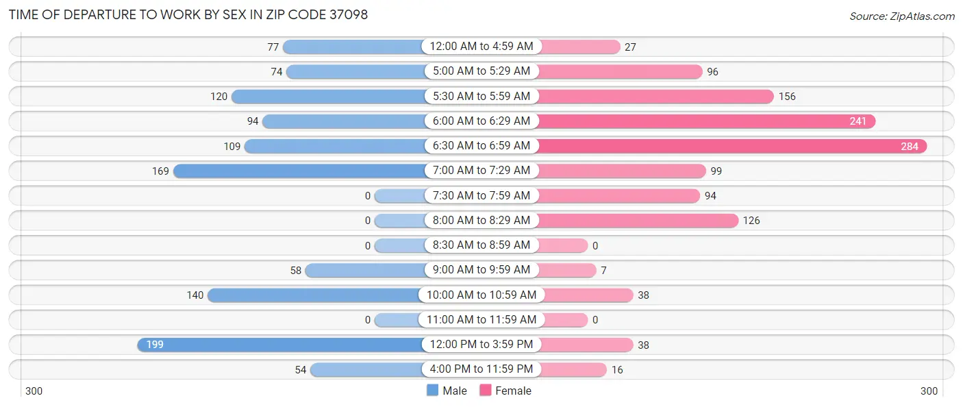 Time of Departure to Work by Sex in Zip Code 37098