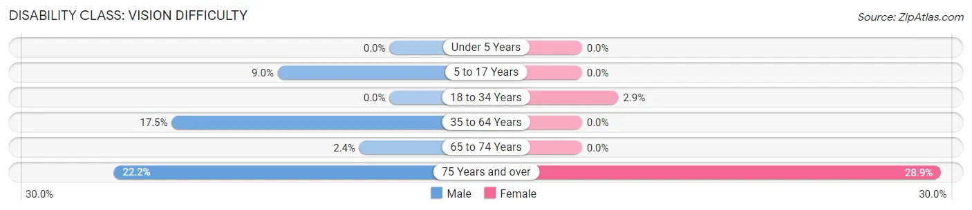 Disability in Zip Code 37098: <span>Vision Difficulty</span>